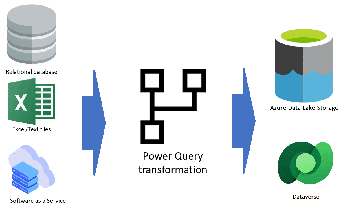 Azure Data Factory ile ETL Otomasyonu